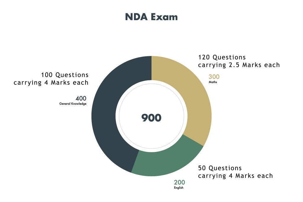 NDA Exam pattern