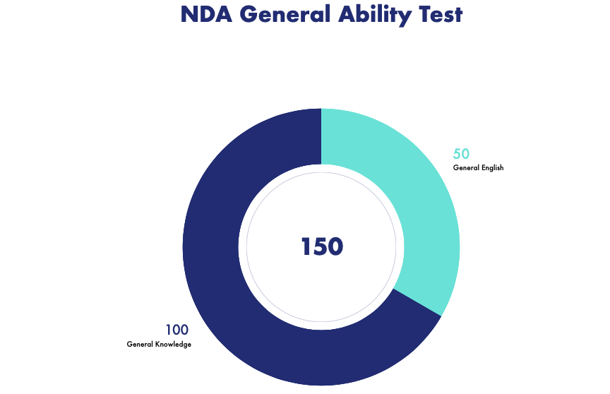 NDA general ability pattern