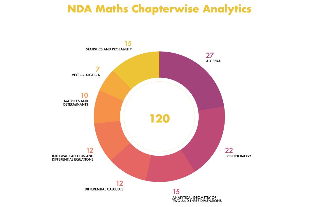 nda mathematics chapter wise analysis