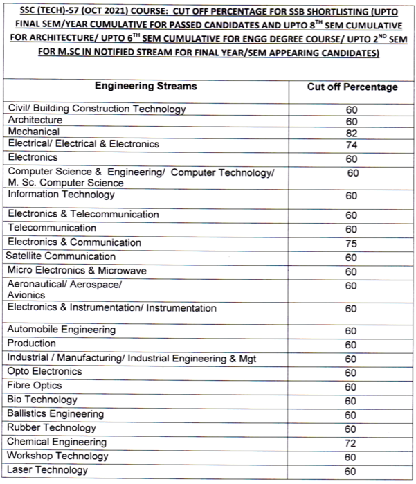 ssc tech 57 cutoff