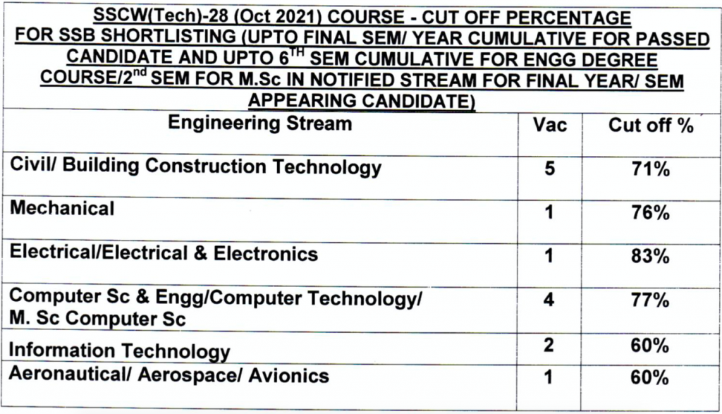 sscw tech 28 cutoff