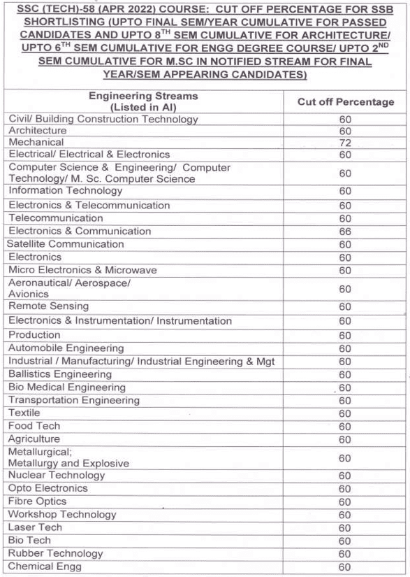 ssc tech 58 cutoff