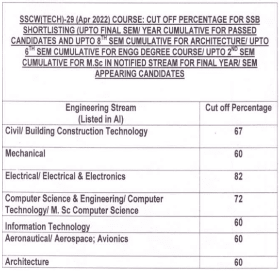 sscw tech 29 cutoff