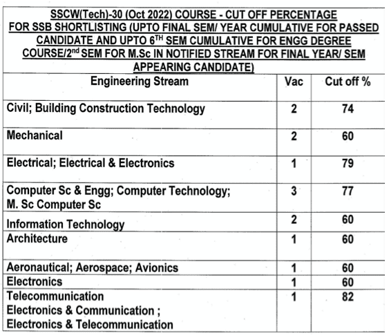 sscw tech 30 cutoff