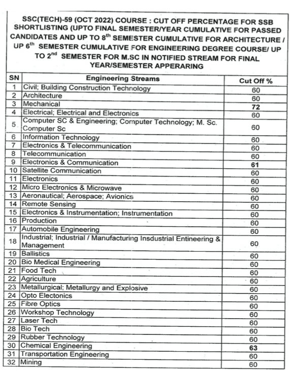 ssc tech 59 cutoff