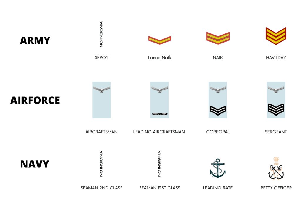 non commissioned ranks army navy