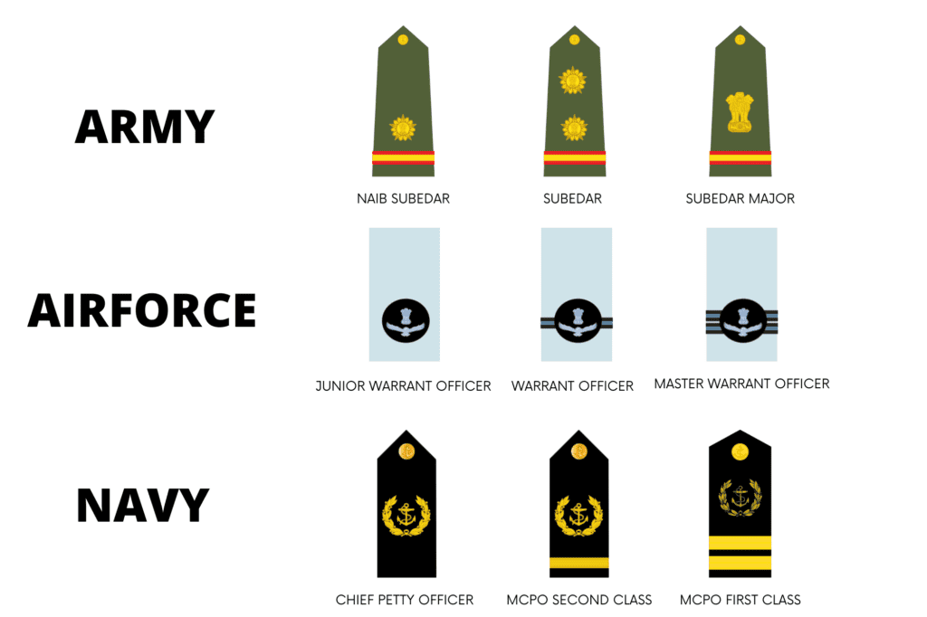 jco ranks army navy airforce