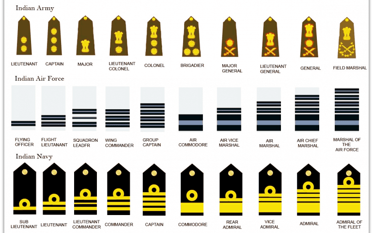 Ranks in Army, Navy, Air Force and Coast Guard | DDE