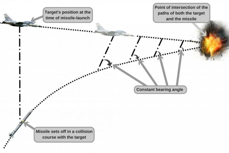 Proportional Guidance Method