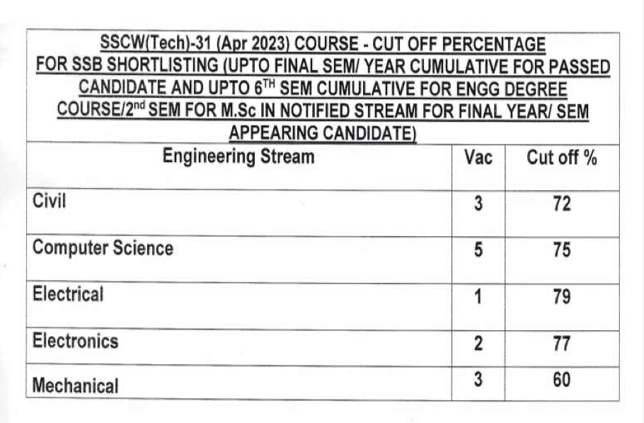 sscw tech 31 cutoff