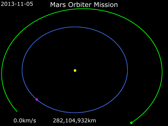 Mangalyaan Mission Mars Orbiter Mission ISRO PSLV Rocket