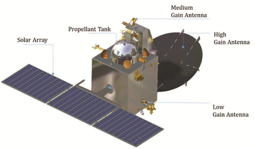 Mars Orbiter Mission - MAngalyaan ISRO Mission