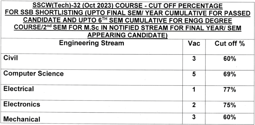 sscw tech 32 cutoff