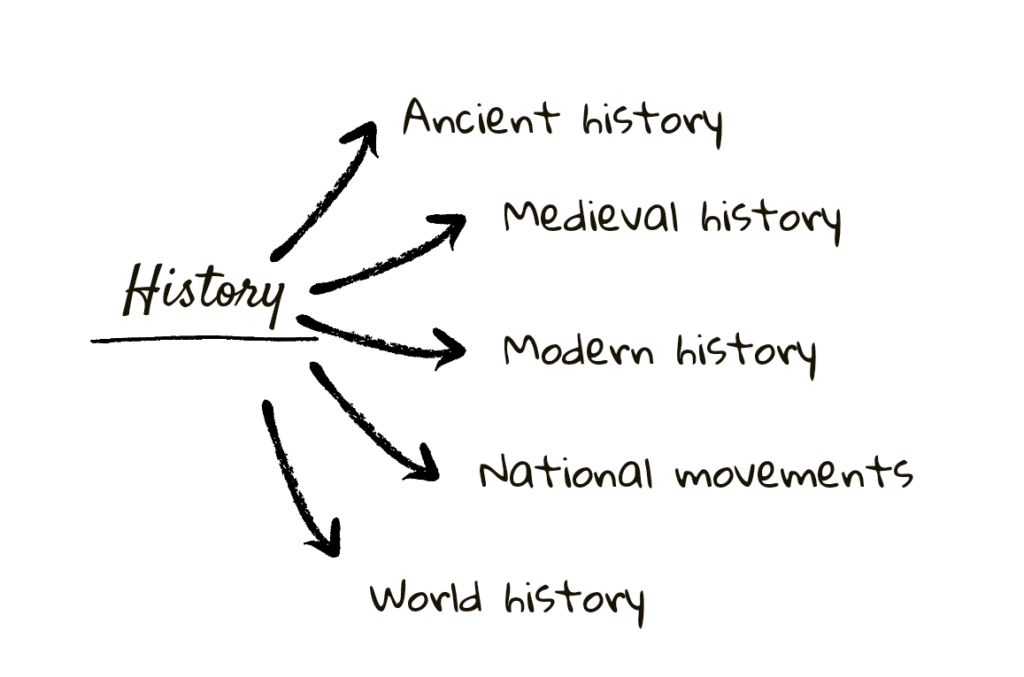 history topics from 5000+ mcqs book