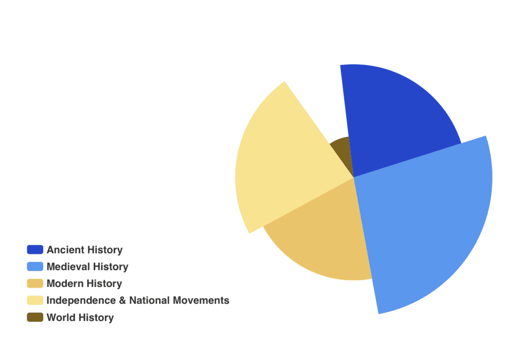 nda cds history syllabus