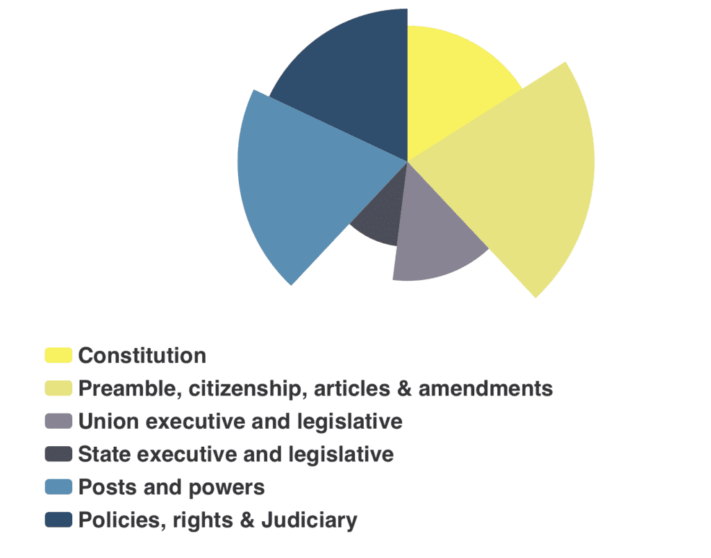 nda cds polity syllabus