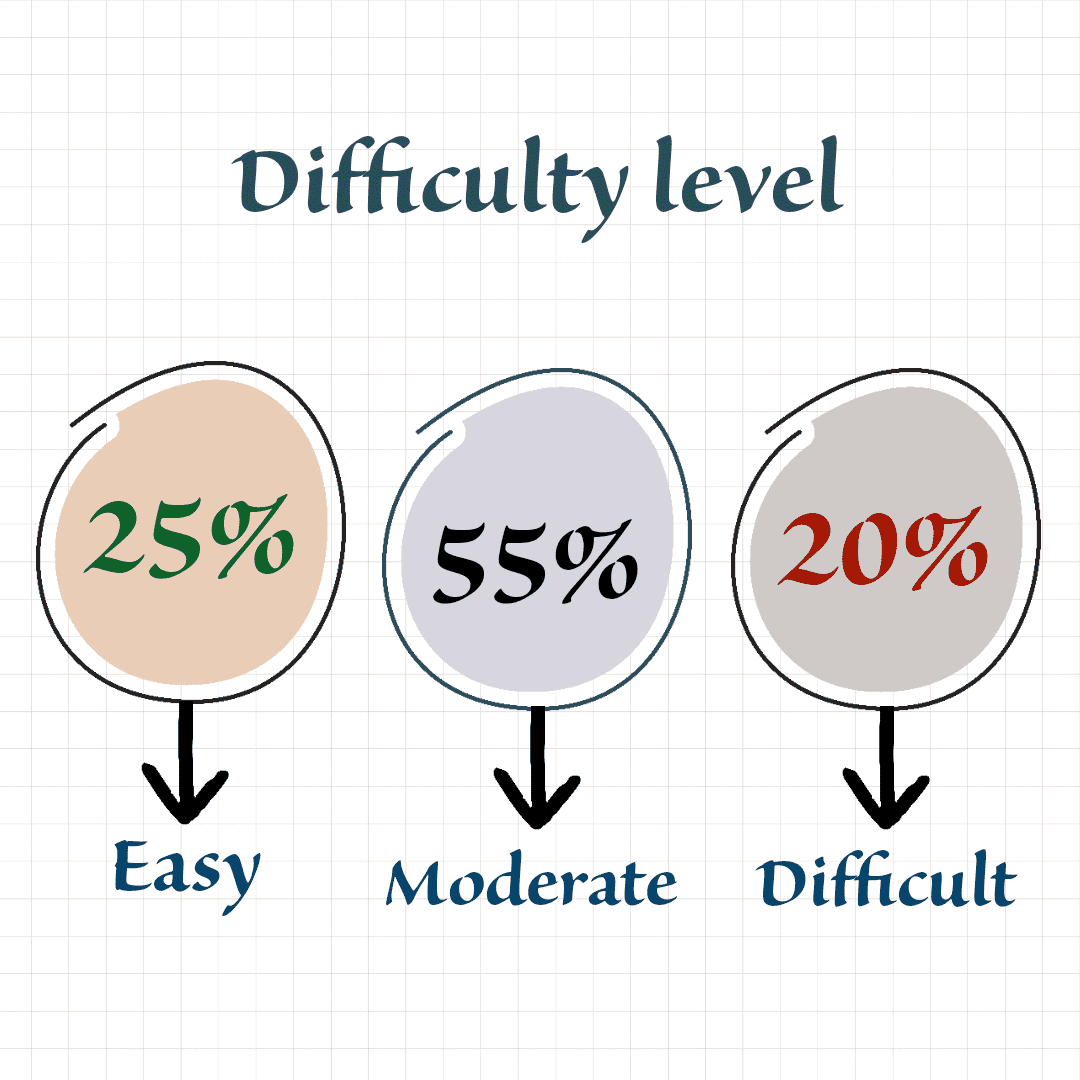 difficulty level cds maths