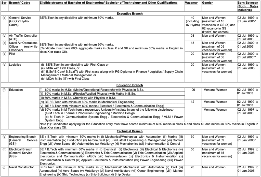 Indian Navy ssc notification 2024