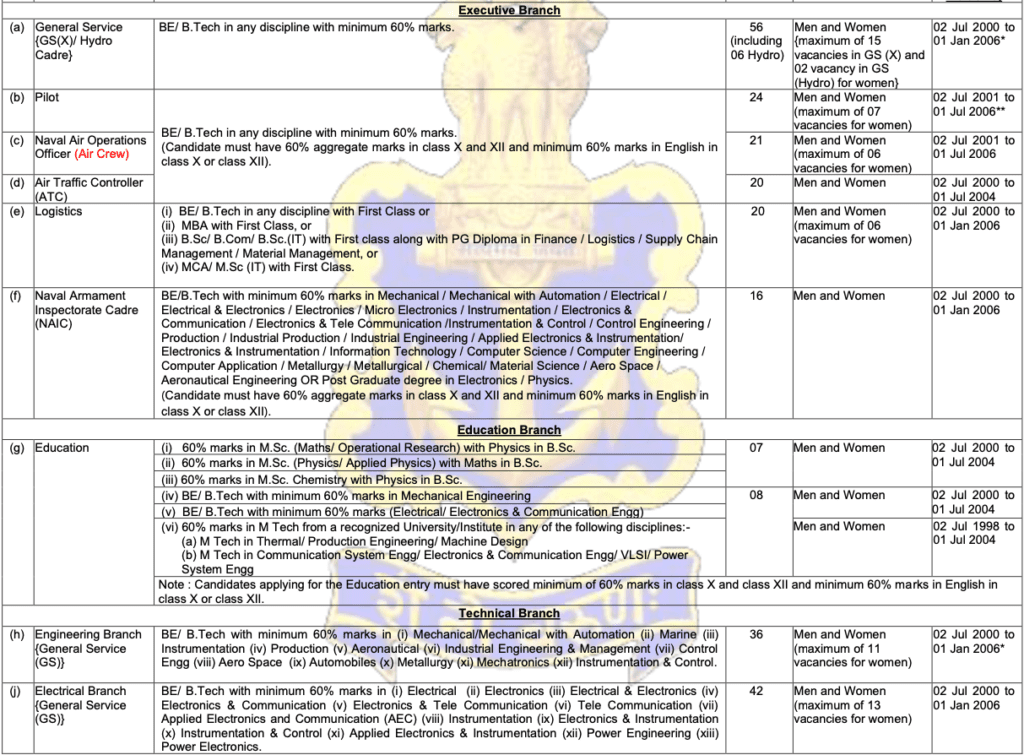 Indian Navy notification 2025