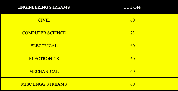 ssc tech 64 cut off