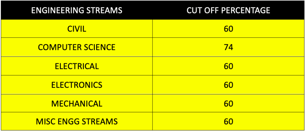 ssc tech 66 cutoff
