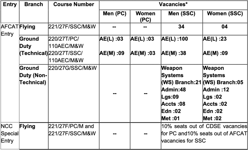afcat 1 2026 notification