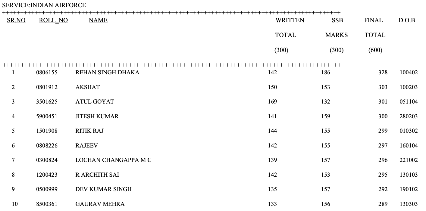 CDS (1) 2025 marks of recommended candidates