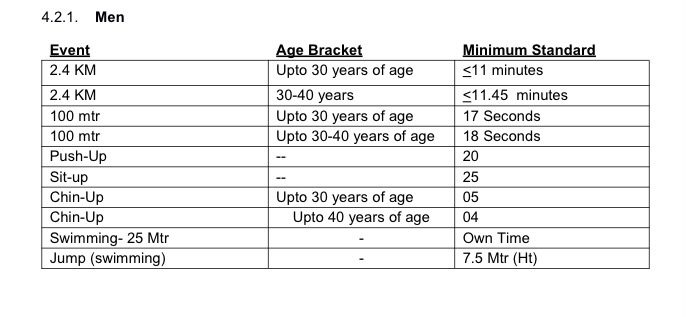 Physical fitness standards for men at AFA