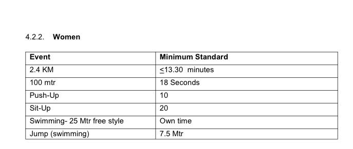 Physical fitness standards for women at AFA