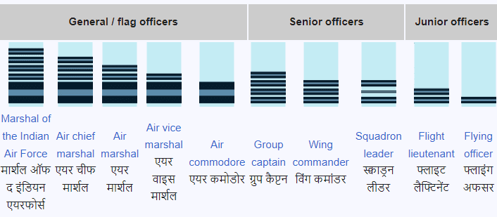 Rank structure of officers
