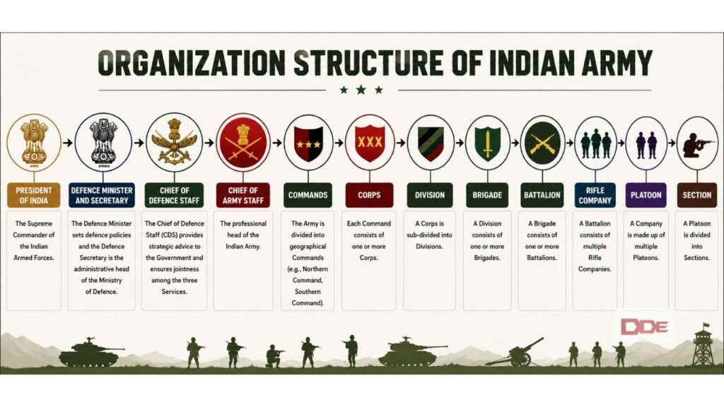 Organizational structure of Indian Army