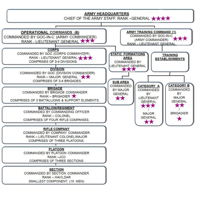 Organizational structure of Indian Army