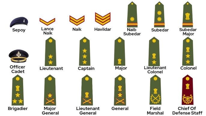 Rank structure asked as part of Indian Army questions for SSB