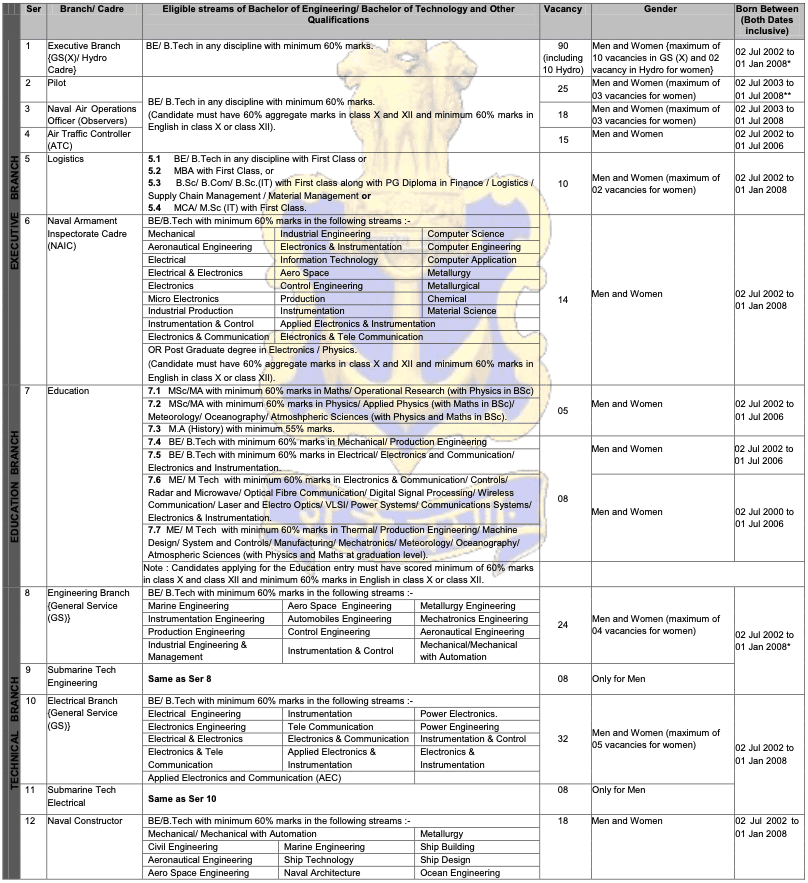 Navy ssc notification 2027