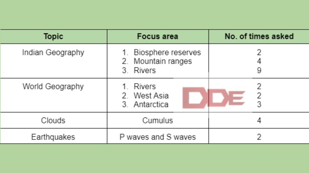 Essential topics for Geography in CDS