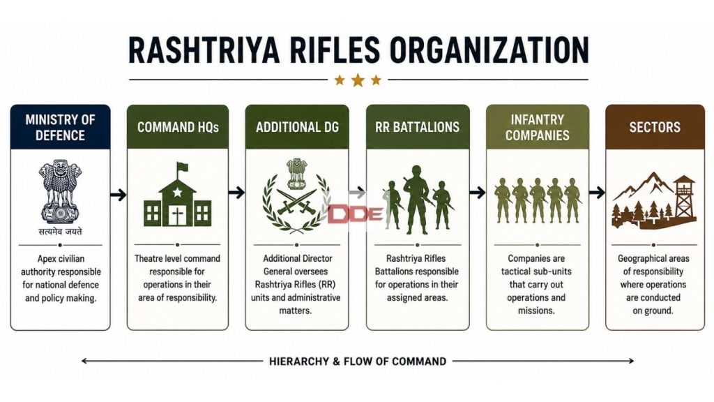 Organization of Rashtriya Rifles