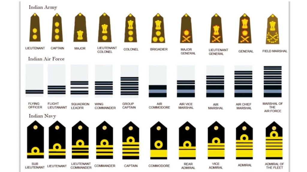 Equivalent ranks of armed forces