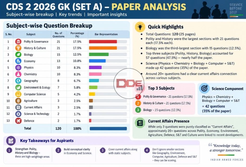 CDS GK paper subject-wise analysis