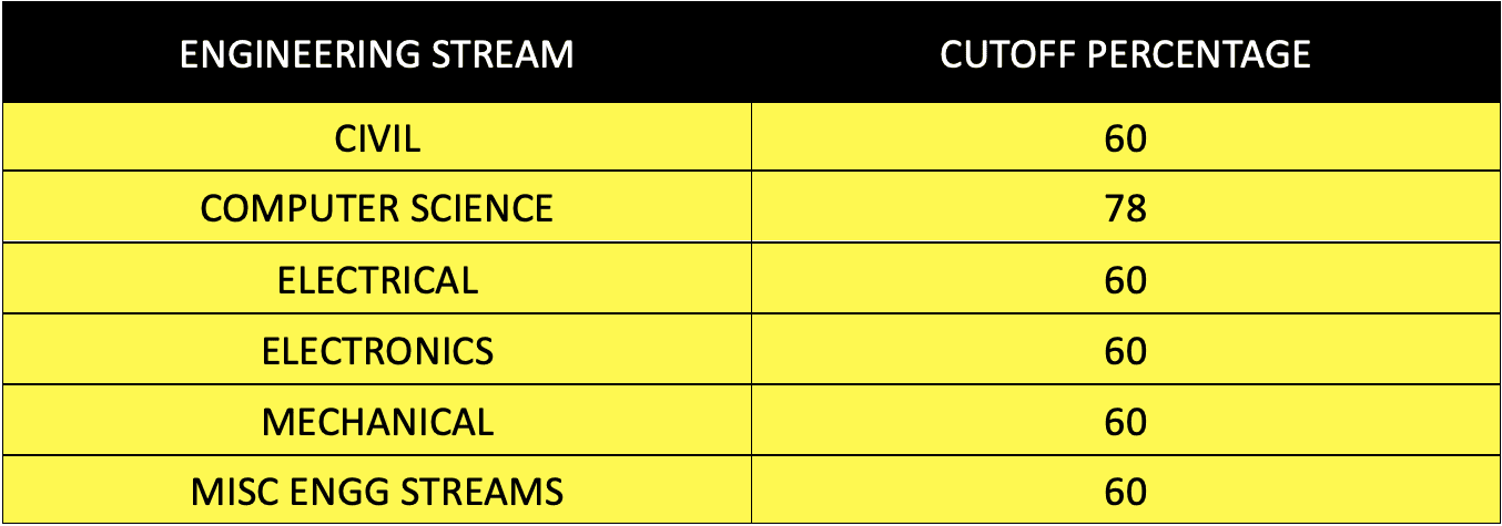 ssc tech 68 cutoff